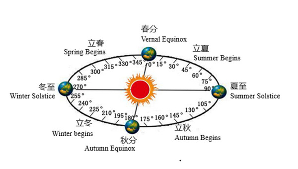 瀚园中文学习小课堂 :二十四节气-----夏至篇