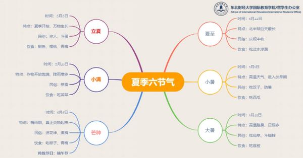 瀚园中文学习小课堂: 二十四节气——夏季总结篇